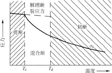 螺旋管受溫度的影響曲線(xiàn)圖